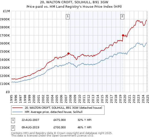 20, WALTON CROFT, SOLIHULL, B91 3GW: Price paid vs HM Land Registry's House Price Index