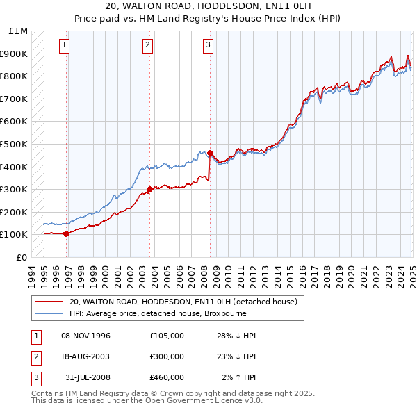 20, WALTON ROAD, HODDESDON, EN11 0LH: Price paid vs HM Land Registry's House Price Index