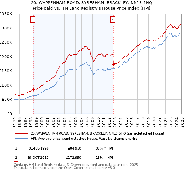 20, WAPPENHAM ROAD, SYRESHAM, BRACKLEY, NN13 5HQ: Price paid vs HM Land Registry's House Price Index