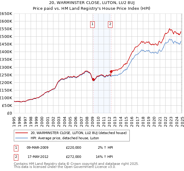 20, WARMINSTER CLOSE, LUTON, LU2 8UJ: Price paid vs HM Land Registry's House Price Index