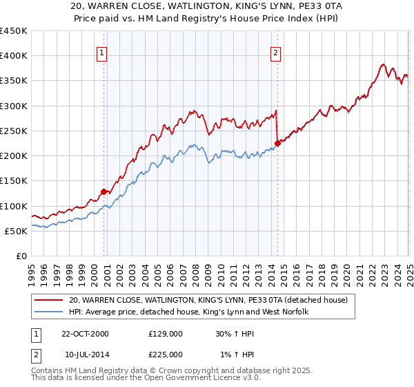 20, WARREN CLOSE, WATLINGTON, KING'S LYNN, PE33 0TA: Price paid vs HM Land Registry's House Price Index