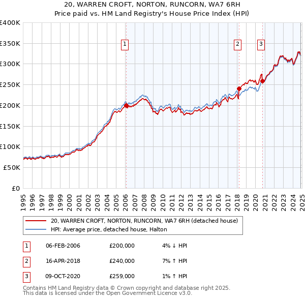 20, WARREN CROFT, NORTON, RUNCORN, WA7 6RH: Price paid vs HM Land Registry's House Price Index