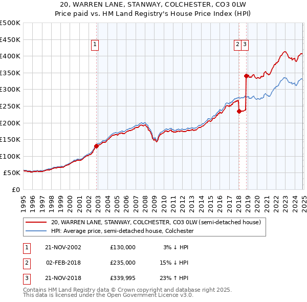 20, WARREN LANE, STANWAY, COLCHESTER, CO3 0LW: Price paid vs HM Land Registry's House Price Index