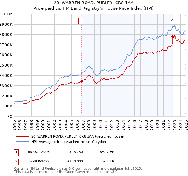 20, WARREN ROAD, PURLEY, CR8 1AA: Price paid vs HM Land Registry's House Price Index