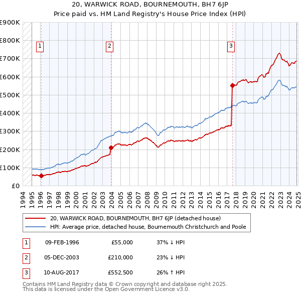 20, WARWICK ROAD, BOURNEMOUTH, BH7 6JP: Price paid vs HM Land Registry's House Price Index