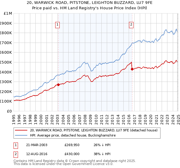 20, WARWICK ROAD, PITSTONE, LEIGHTON BUZZARD, LU7 9FE: Price paid vs HM Land Registry's House Price Index