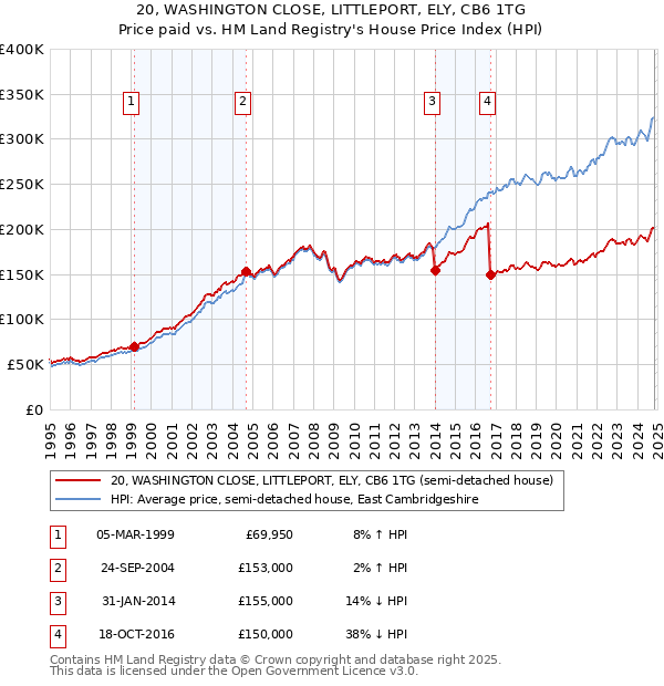 20, WASHINGTON CLOSE, LITTLEPORT, ELY, CB6 1TG: Price paid vs HM Land Registry's House Price Index