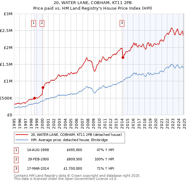 20, WATER LANE, COBHAM, KT11 2PB: Price paid vs HM Land Registry's House Price Index