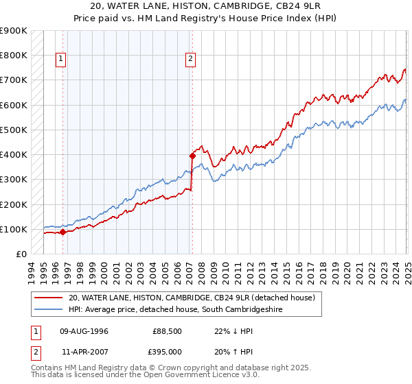 20, WATER LANE, HISTON, CAMBRIDGE, CB24 9LR: Price paid vs HM Land Registry's House Price Index