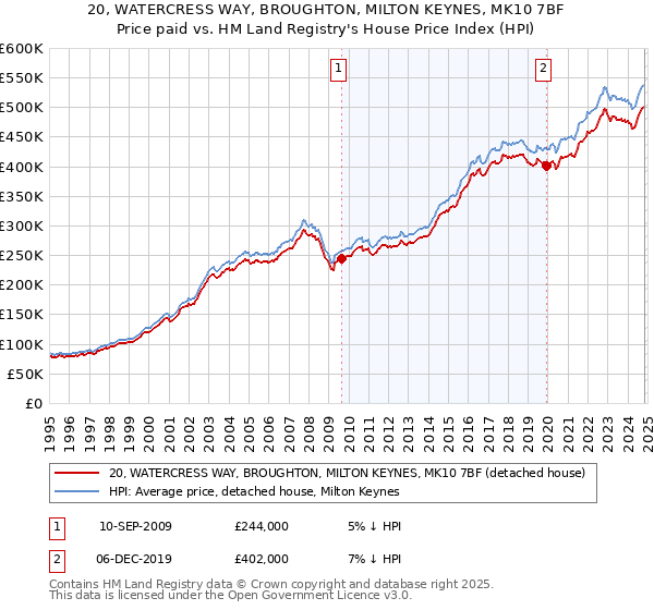 20, WATERCRESS WAY, BROUGHTON, MILTON KEYNES, MK10 7BF: Price paid vs HM Land Registry's House Price Index