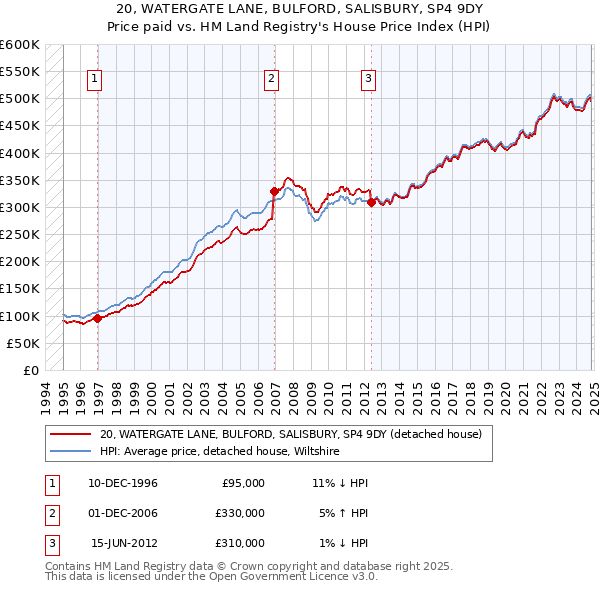 20, WATERGATE LANE, BULFORD, SALISBURY, SP4 9DY: Price paid vs HM Land Registry's House Price Index