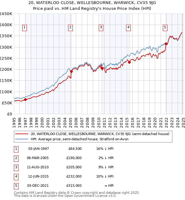 20, WATERLOO CLOSE, WELLESBOURNE, WARWICK, CV35 9JG: Price paid vs HM Land Registry's House Price Index