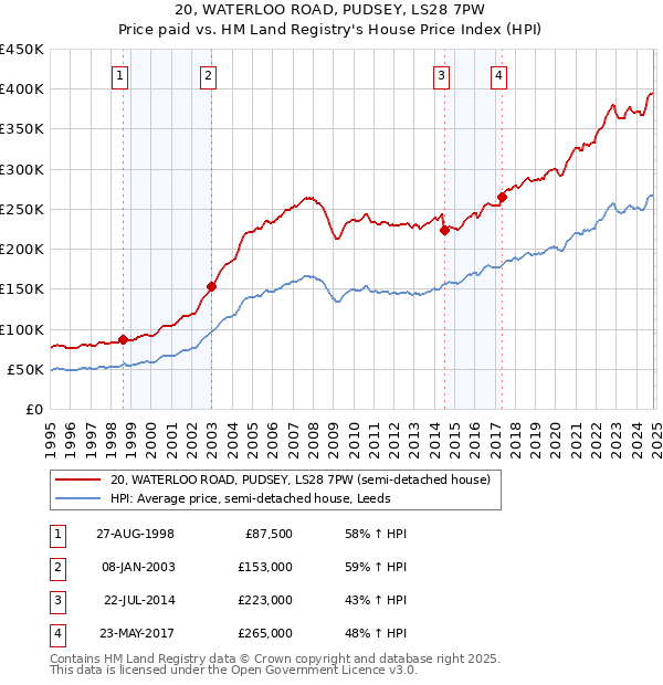 20, WATERLOO ROAD, PUDSEY, LS28 7PW: Price paid vs HM Land Registry's House Price Index