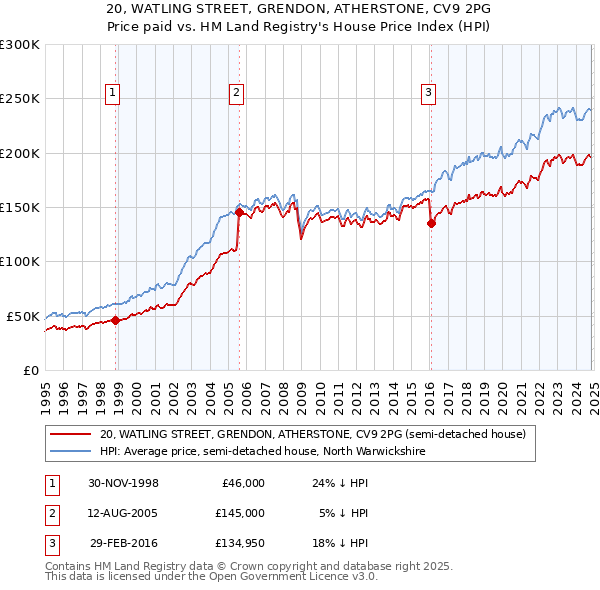 20, WATLING STREET, GRENDON, ATHERSTONE, CV9 2PG: Price paid vs HM Land Registry's House Price Index