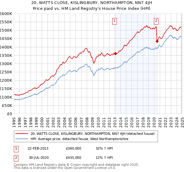 20, WATTS CLOSE, KISLINGBURY, NORTHAMPTON, NN7 4JH: Price paid vs HM Land Registry's House Price Index