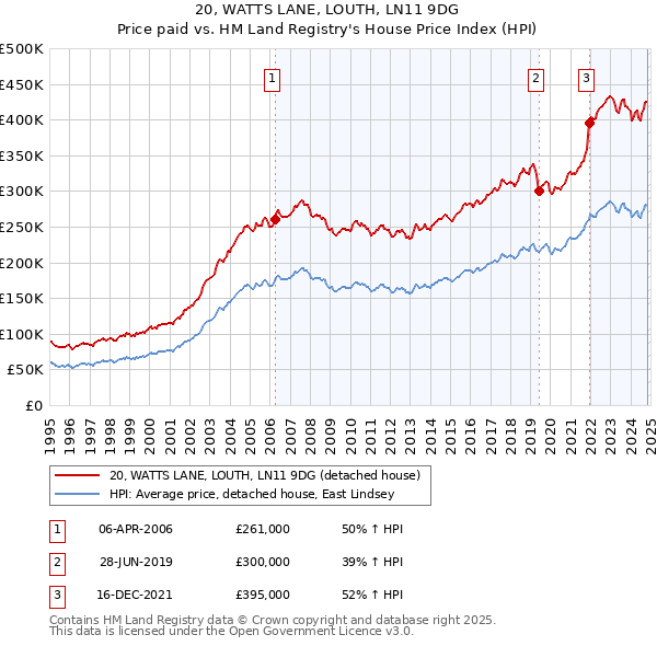 20, WATTS LANE, LOUTH, LN11 9DG: Price paid vs HM Land Registry's House Price Index