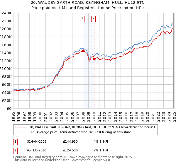 20, WAUDBY GARTH ROAD, KEYINGHAM, HULL, HU12 9TN: Price paid vs HM Land Registry's House Price Index