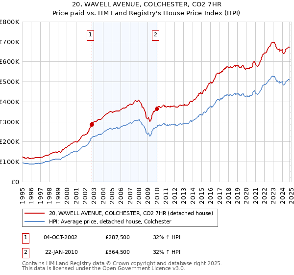 20, WAVELL AVENUE, COLCHESTER, CO2 7HR: Price paid vs HM Land Registry's House Price Index