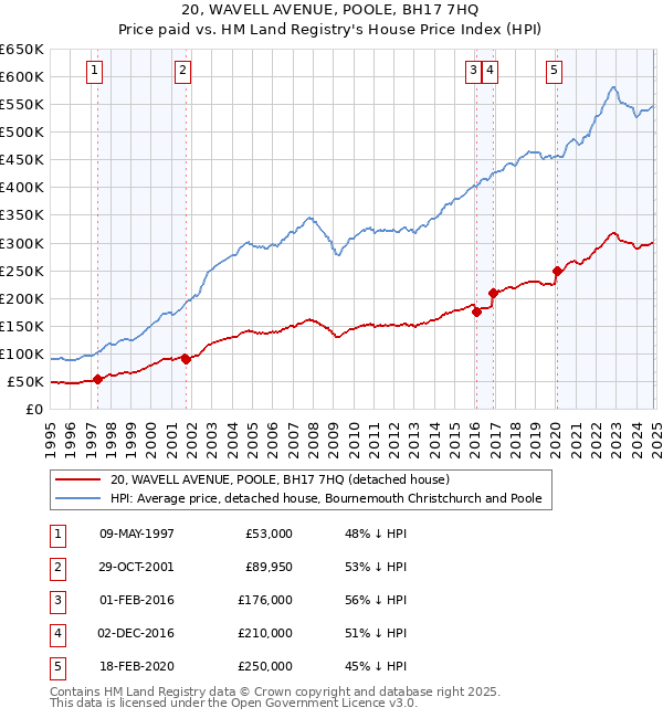 20, WAVELL AVENUE, POOLE, BH17 7HQ: Price paid vs HM Land Registry's House Price Index