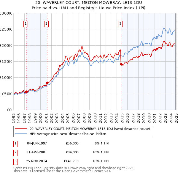 20, WAVERLEY COURT, MELTON MOWBRAY, LE13 1DU: Price paid vs HM Land Registry's House Price Index