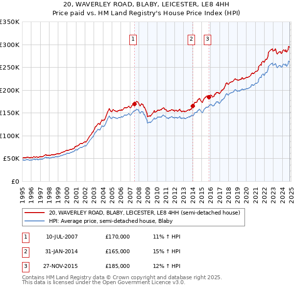 20, WAVERLEY ROAD, BLABY, LEICESTER, LE8 4HH: Price paid vs HM Land Registry's House Price Index