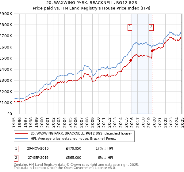 20, WAXWING PARK, BRACKNELL, RG12 8GS: Price paid vs HM Land Registry's House Price Index