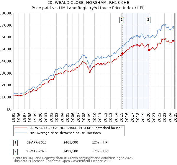 20, WEALD CLOSE, HORSHAM, RH13 6HE: Price paid vs HM Land Registry's House Price Index