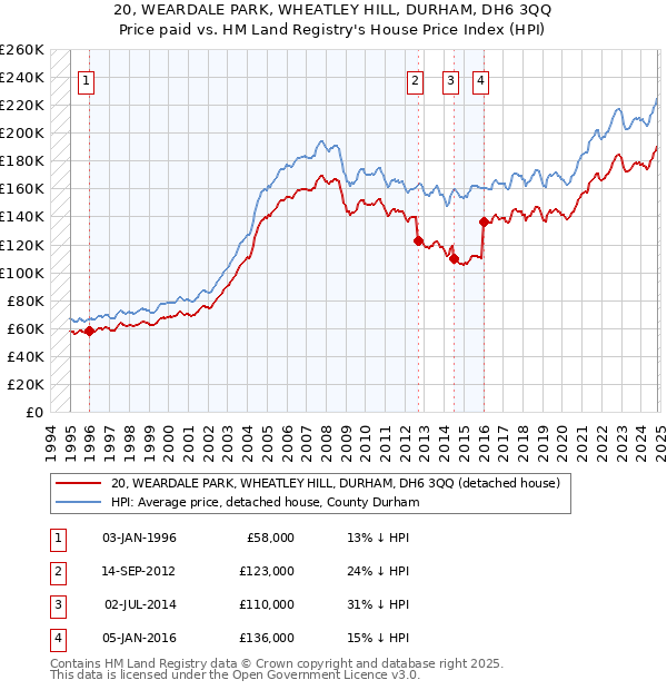 20, WEARDALE PARK, WHEATLEY HILL, DURHAM, DH6 3QQ: Price paid vs HM Land Registry's House Price Index