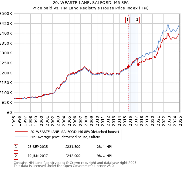 20, WEASTE LANE, SALFORD, M6 8FA: Price paid vs HM Land Registry's House Price Index