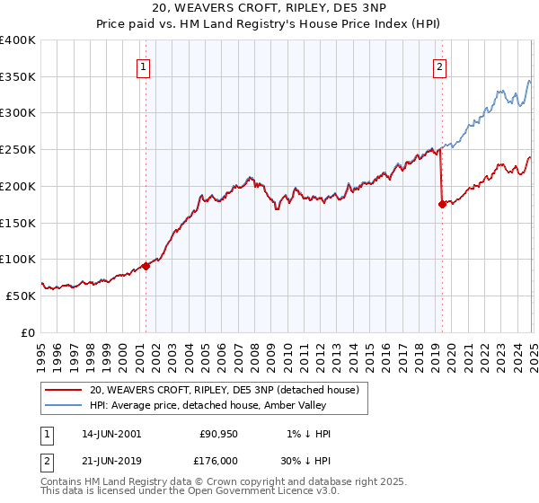 20, WEAVERS CROFT, RIPLEY, DE5 3NP: Price paid vs HM Land Registry's House Price Index