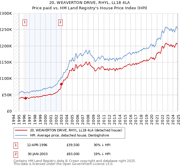 20, WEAVERTON DRIVE, RHYL, LL18 4LA: Price paid vs HM Land Registry's House Price Index