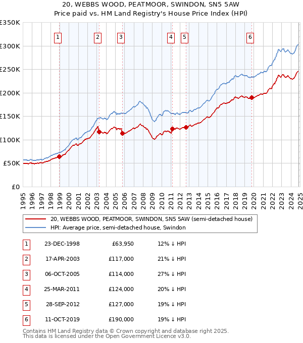 20, WEBBS WOOD, PEATMOOR, SWINDON, SN5 5AW: Price paid vs HM Land Registry's House Price Index