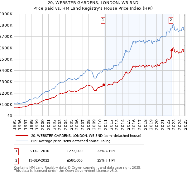 20, WEBSTER GARDENS, LONDON, W5 5ND: Price paid vs HM Land Registry's House Price Index