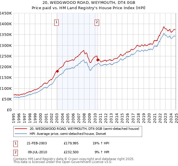 20, WEDGWOOD ROAD, WEYMOUTH, DT4 0GB: Price paid vs HM Land Registry's House Price Index