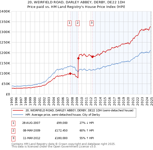 20, WEIRFIELD ROAD, DARLEY ABBEY, DERBY, DE22 1DH: Price paid vs HM Land Registry's House Price Index