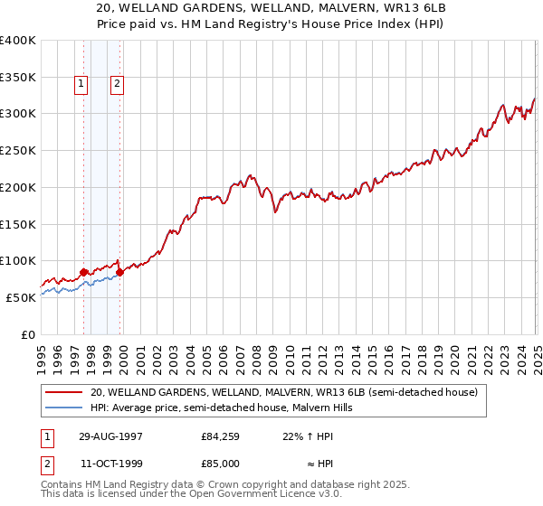 20, WELLAND GARDENS, WELLAND, MALVERN, WR13 6LB: Price paid vs HM Land Registry's House Price Index