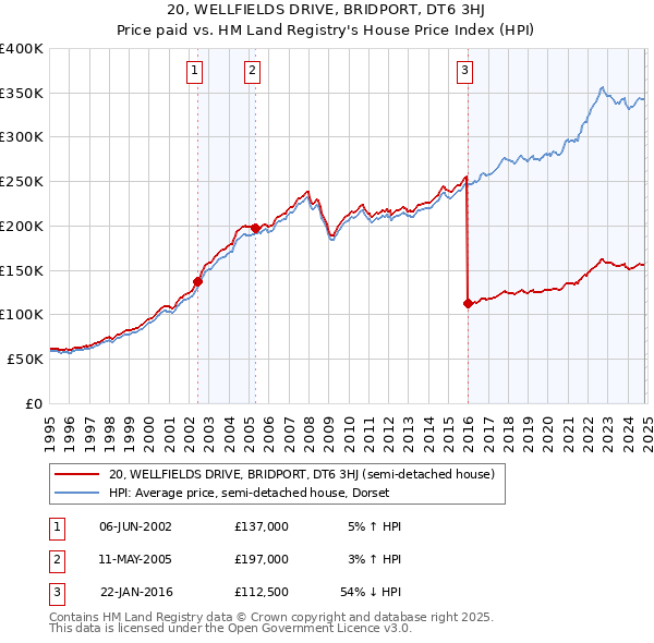 20, WELLFIELDS DRIVE, BRIDPORT, DT6 3HJ: Price paid vs HM Land Registry's House Price Index