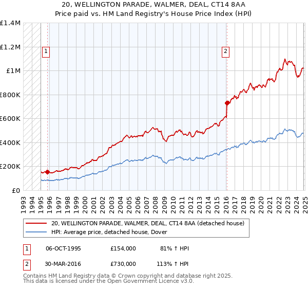 20, WELLINGTON PARADE, WALMER, DEAL, CT14 8AA: Price paid vs HM Land Registry's House Price Index