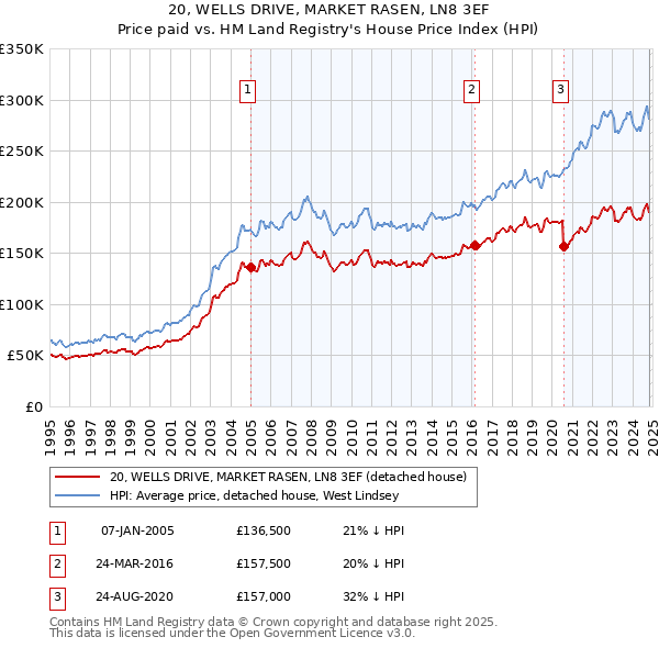 20, WELLS DRIVE, MARKET RASEN, LN8 3EF: Price paid vs HM Land Registry's House Price Index