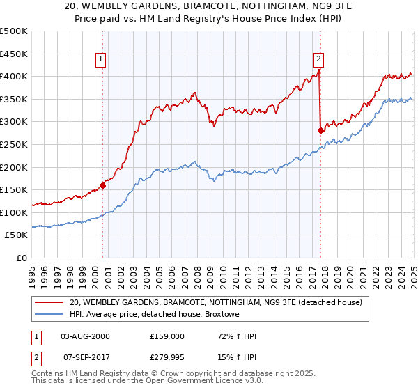 20, WEMBLEY GARDENS, BRAMCOTE, NOTTINGHAM, NG9 3FE: Price paid vs HM Land Registry's House Price Index