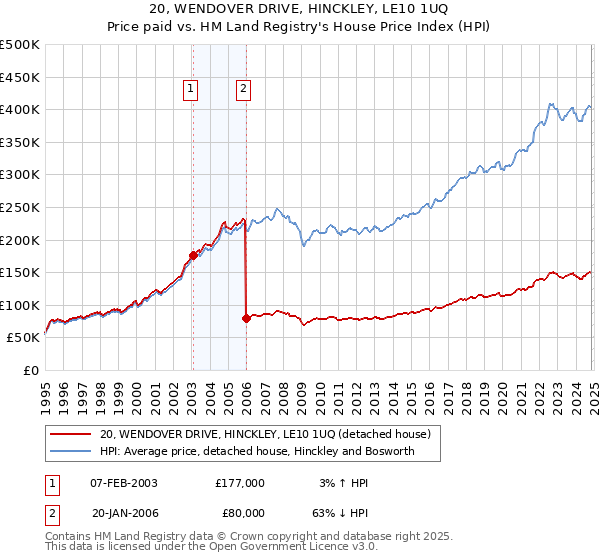 20, WENDOVER DRIVE, HINCKLEY, LE10 1UQ: Price paid vs HM Land Registry's House Price Index