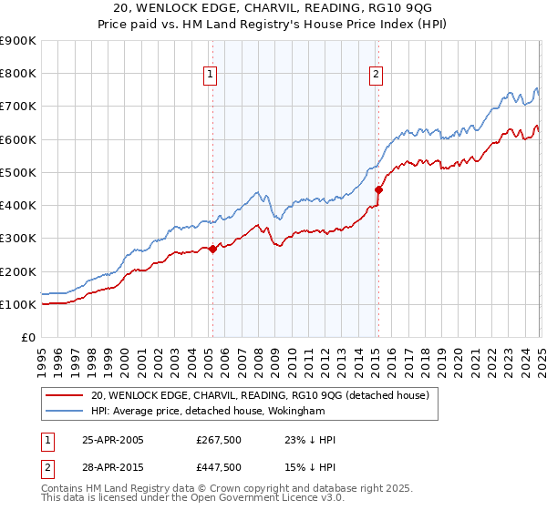 20, WENLOCK EDGE, CHARVIL, READING, RG10 9QG: Price paid vs HM Land Registry's House Price Index