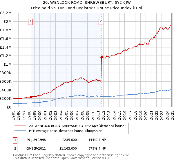 20, WENLOCK ROAD, SHREWSBURY, SY2 6JW: Price paid vs HM Land Registry's House Price Index