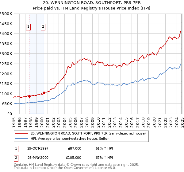 20, WENNINGTON ROAD, SOUTHPORT, PR9 7ER: Price paid vs HM Land Registry's House Price Index