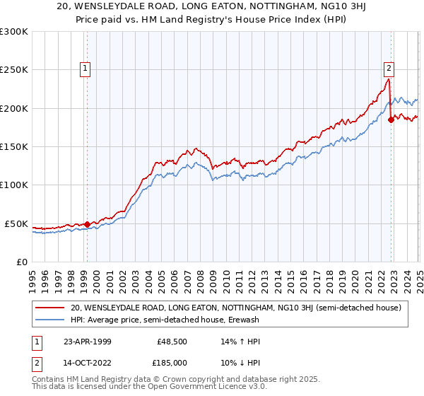 20, WENSLEYDALE ROAD, LONG EATON, NOTTINGHAM, NG10 3HJ: Price paid vs HM Land Registry's House Price Index