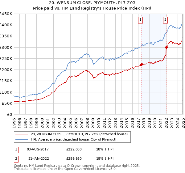 20, WENSUM CLOSE, PLYMOUTH, PL7 2YG: Price paid vs HM Land Registry's House Price Index