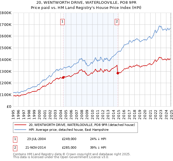 20, WENTWORTH DRIVE, WATERLOOVILLE, PO8 9PR: Price paid vs HM Land Registry's House Price Index