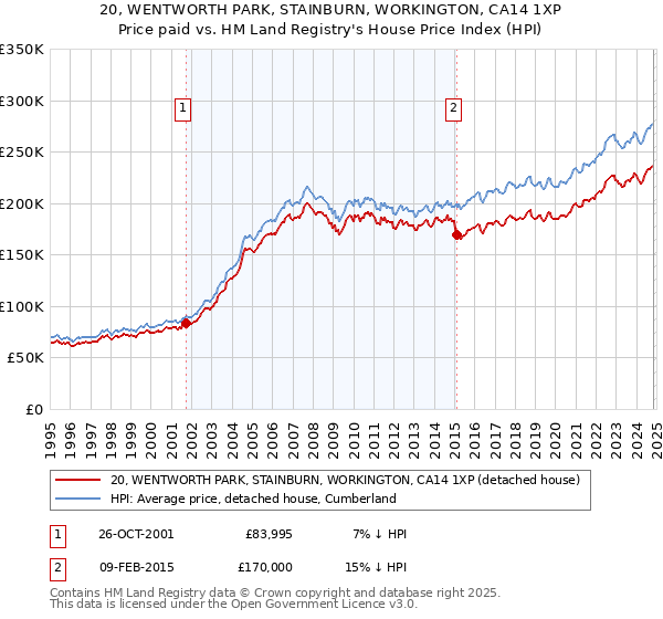 20, WENTWORTH PARK, STAINBURN, WORKINGTON, CA14 1XP: Price paid vs HM Land Registry's House Price Index