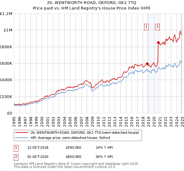 20, WENTWORTH ROAD, OXFORD, OX2 7TQ: Price paid vs HM Land Registry's House Price Index