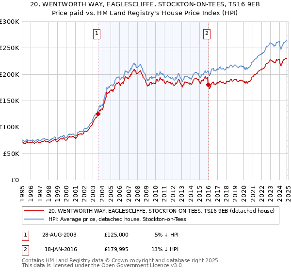 20, WENTWORTH WAY, EAGLESCLIFFE, STOCKTON-ON-TEES, TS16 9EB: Price paid vs HM Land Registry's House Price Index